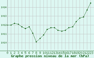 Courbe de la pression atmosphrique pour La Rochelle - Aerodrome (17)