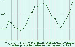 Courbe de la pression atmosphrique pour Lhospitalet (46)