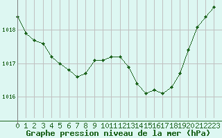 Courbe de la pression atmosphrique pour Prigueux (24)