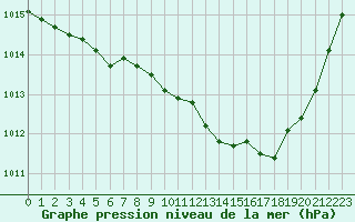 Courbe de la pression atmosphrique pour Woluwe-Saint-Pierre (Be)