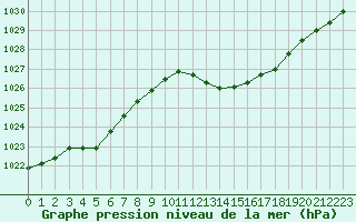 Courbe de la pression atmosphrique pour Gap-Sud (05)