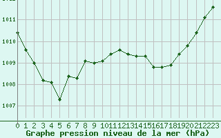 Courbe de la pression atmosphrique pour Sermange-Erzange (57)