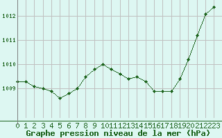 Courbe de la pression atmosphrique pour Rochegude (26)