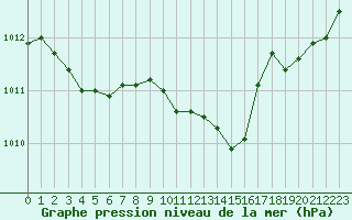 Courbe de la pression atmosphrique pour Plussin (42)