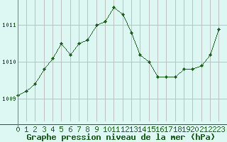 Courbe de la pression atmosphrique pour Le Mesnil-Esnard (76)