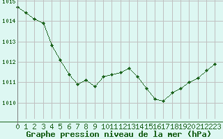 Courbe de la pression atmosphrique pour Charmant (16)