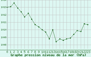 Courbe de la pression atmosphrique pour Ile du Levant (83)