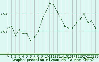Courbe de la pression atmosphrique pour Anglars St-Flix(12)