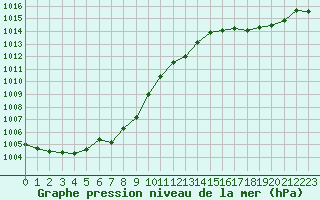 Courbe de la pression atmosphrique pour Cap de la Hve (76)