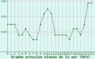 Courbe de la pression atmosphrique pour Manlleu (Esp)