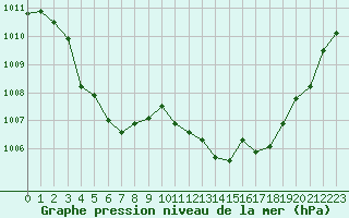 Courbe de la pression atmosphrique pour Muret (31)