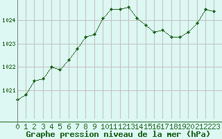 Courbe de la pression atmosphrique pour Sainte-Genevive-des-Bois (91)