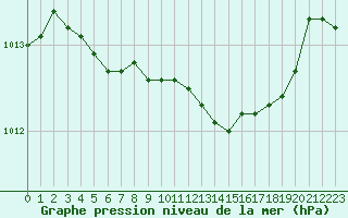 Courbe de la pression atmosphrique pour Pordic (22)