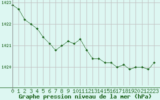 Courbe de la pression atmosphrique pour Ouessant (29)