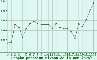 Courbe de la pression atmosphrique pour Le Bourget (93)