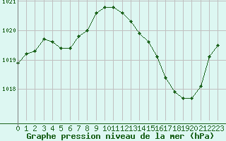 Courbe de la pression atmosphrique pour La Baeza (Esp)