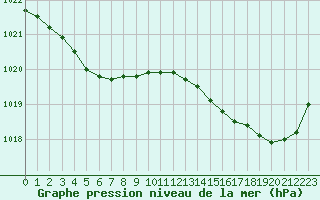 Courbe de la pression atmosphrique pour Pointe de Chassiron (17)