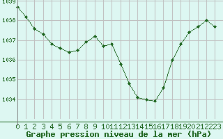 Courbe de la pression atmosphrique pour Guret Saint-Laurent (23)