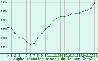 Courbe de la pression atmosphrique pour Ploumanac