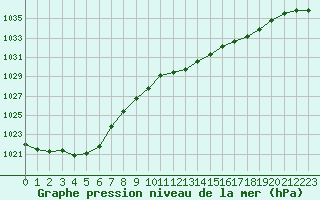 Courbe de la pression atmosphrique pour Belfort-Dorans (90)