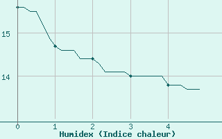 Courbe de l'humidex pour Almenches (61)