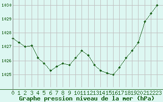 Courbe de la pression atmosphrique pour Sant Quint - La Boria (Esp)