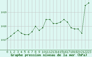 Courbe de la pression atmosphrique pour Cap Corse (2B)