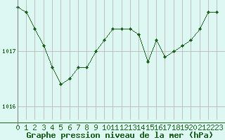 Courbe de la pression atmosphrique pour Mcon (71)