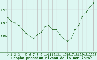 Courbe de la pression atmosphrique pour Saint-Ciers-sur-Gironde (33)