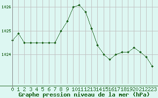 Courbe de la pression atmosphrique pour Cazaux (33)