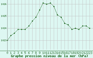 Courbe de la pression atmosphrique pour Mirebeau (86)