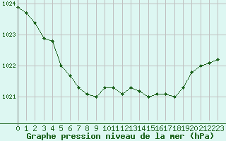 Courbe de la pression atmosphrique pour Landivisiau (29)