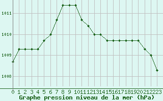 Courbe de la pression atmosphrique pour Verngues - Hameau de Cazan (13)