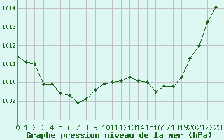 Courbe de la pression atmosphrique pour Isle-sur-la-Sorgue (84)