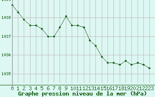 Courbe de la pression atmosphrique pour Pointe de Socoa (64)