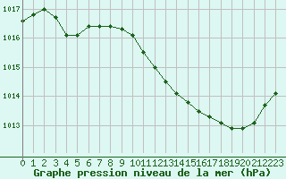 Courbe de la pression atmosphrique pour Recoubeau (26)