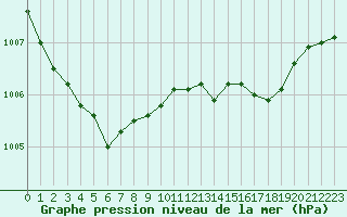 Courbe de la pression atmosphrique pour Lagny-sur-Marne (77)