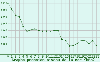 Courbe de la pression atmosphrique pour Potes / Torre del Infantado (Esp)