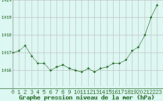 Courbe de la pression atmosphrique pour Lanvoc (29)