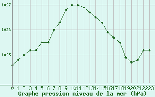 Courbe de la pression atmosphrique pour Chteaudun (28)