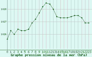 Courbe de la pression atmosphrique pour Angers-Beaucouz (49)