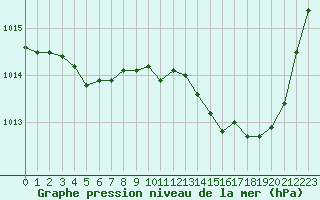 Courbe de la pression atmosphrique pour Calvi (2B)