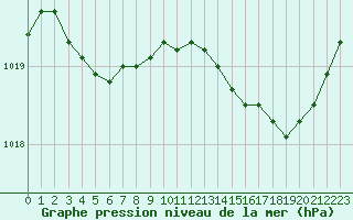 Courbe de la pression atmosphrique pour L