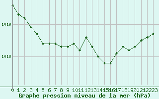 Courbe de la pression atmosphrique pour Valleroy (54)