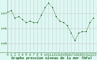 Courbe de la pression atmosphrique pour Trets (13)