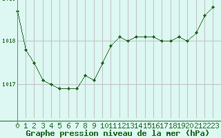 Courbe de la pression atmosphrique pour Cap de la Hve (76)