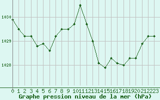 Courbe de la pression atmosphrique pour La Beaume (05)