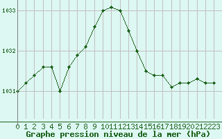 Courbe de la pression atmosphrique pour Saint-Mdard-d