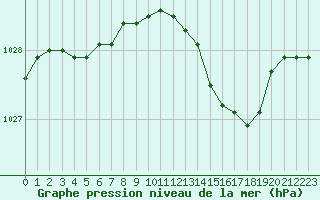 Courbe de la pression atmosphrique pour Chteaudun (28)