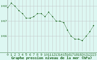 Courbe de la pression atmosphrique pour Strasbourg (67)